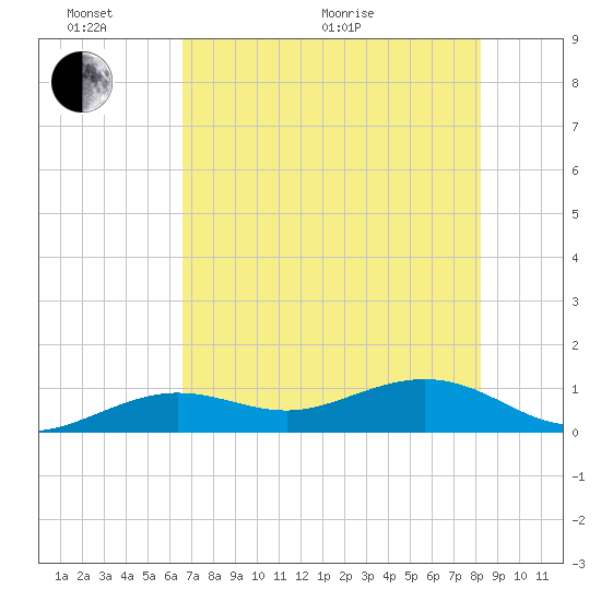 Sigsbee Park tide chart for Monday, June 2, 2025