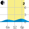 Sigsbee Park tide chart for Monday, June 2, 2025