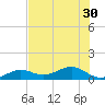 Sigsbee Park tide chart for Monday, June 30, 2025