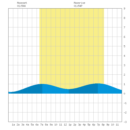 Sigsbee Park tide chart for Tuesday, June 3, 2025