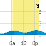 Sigsbee Park tide chart for Tuesday, June 3, 2025