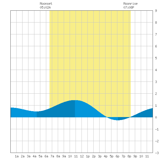 Sigsbee Park tide chart for Monday, June 9, 2025
