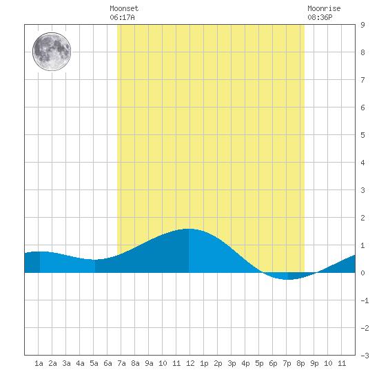 Sigsbee Park tide chart for Thursday, July 10, 2025