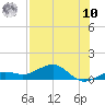 Sigsbee Park tide chart for Thursday, July 10, 2025