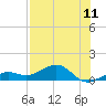 Sigsbee Park tide chart for Friday, July 11, 2025