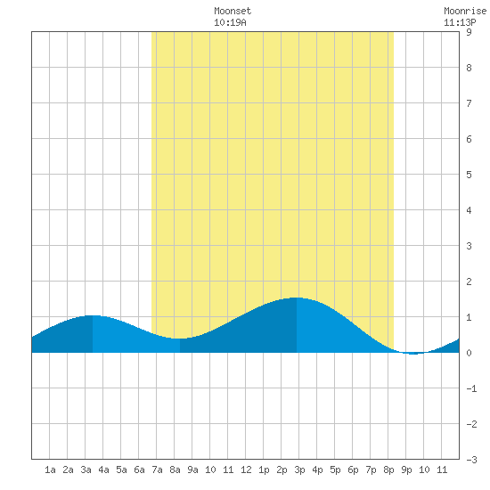 Sigsbee Park tide chart for Monday, July 14, 2025