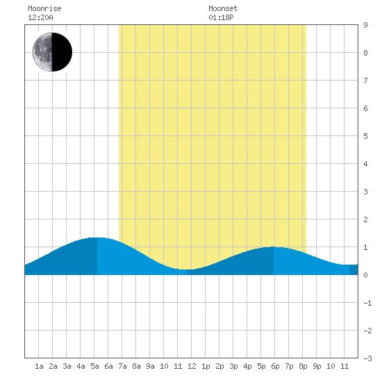 Sigsbee Park tide chart for Thursday, July 17, 2025