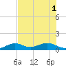 Sigsbee Park tide chart for Tuesday, July 1, 2025