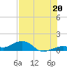 Sigsbee Park tide chart for Sunday, July 20, 2025