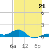 Sigsbee Park tide chart for Monday, July 21, 2025