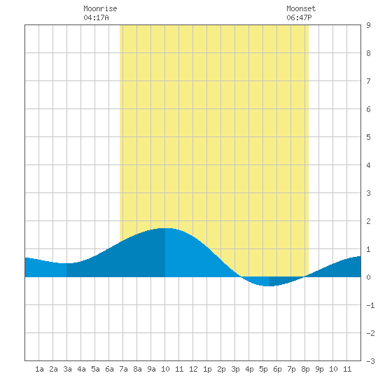 Sigsbee Park tide chart for Tuesday, July 22, 2025