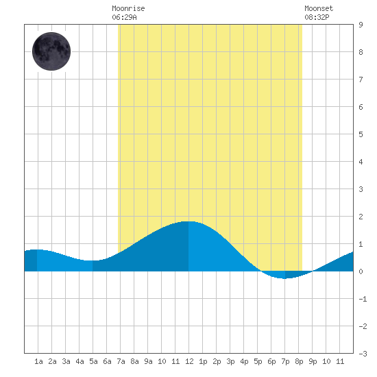 Sigsbee Park tide chart for Thursday, July 24, 2025