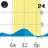 Sigsbee Park tide chart for Thursday, July 24, 2025