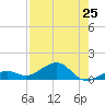 Sigsbee Park tide chart for Friday, July 25, 2025