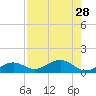 Sigsbee Park tide chart for Monday, July 28, 2025