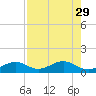 Sigsbee Park tide chart for Tuesday, July 29, 2025