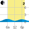 Sigsbee Park tide chart for Wednesday, July 2, 2025