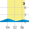 Sigsbee Park tide chart for Thursday, July 3, 2025