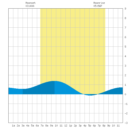 Sigsbee Park tide chart for Monday, July 7, 2025