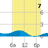 Sigsbee Park tide chart for Monday, July 7, 2025
