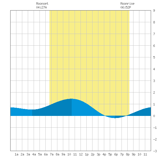 Sigsbee Park tide chart for Tuesday, July 8, 2025
