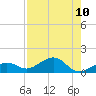 Sigsbee Park tide chart for Sunday, August 10, 2025
