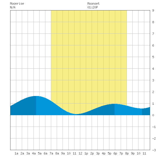 Sigsbee Park tide chart for Friday, August 15, 2025