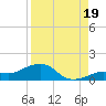 Sigsbee Park tide chart for Tuesday, August 19, 2025