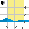 Sigsbee Park tide chart for Friday, August 1, 2025