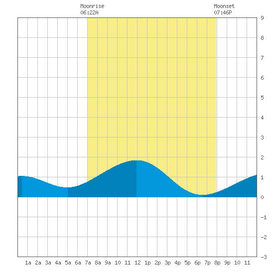 Sigsbee Park tide chart for Friday, August 22, 2025