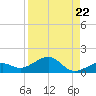 Sigsbee Park tide chart for Friday, August 22, 2025