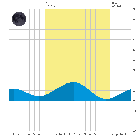 Sigsbee Park tide chart for Saturday, August 23, 2025