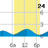 Sigsbee Park tide chart for Sunday, August 24, 2025