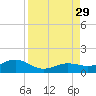 Sigsbee Park tide chart for Friday, August 29, 2025