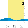 Sigsbee Park tide chart for Saturday, August 2, 2025