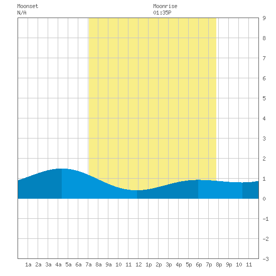 Sigsbee Park tide chart for Saturday, August 30, 2025