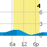 Sigsbee Park tide chart for Monday, August 4, 2025