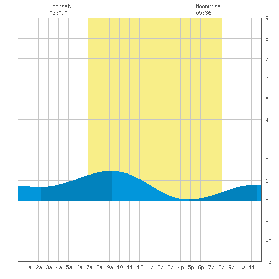 Sigsbee Park tide chart for Tuesday, August 5, 2025