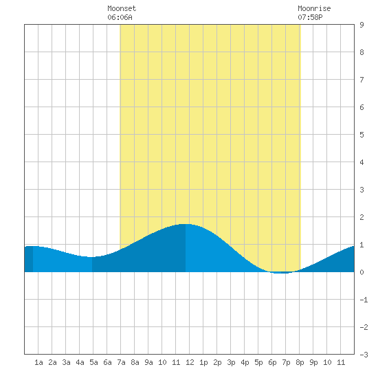 Sigsbee Park tide chart for Friday, August 8, 2025