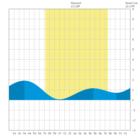 Sigsbee Park tide chart for Friday, September 12, 2025