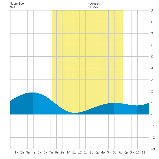 Sigsbee Park tide chart for Saturday, September 13, 2025