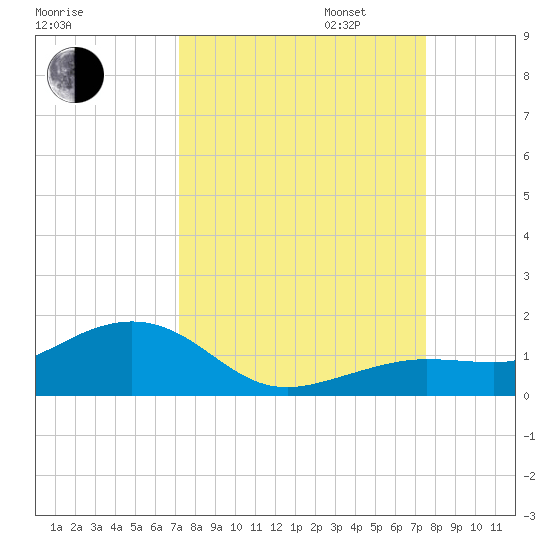 Sigsbee Park tide chart for Sunday, September 14, 2025