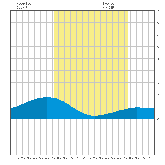 Sigsbee Park tide chart for Monday, September 15, 2025