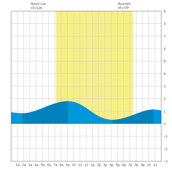 Sigsbee Park tide chart for Wednesday, September 17, 2025