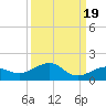 Sigsbee Park tide chart for Friday, September 19, 2025