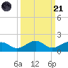 Sigsbee Park tide chart for Sunday, September 21, 2025