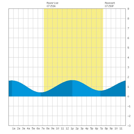 Sigsbee Park tide chart for Monday, September 22, 2025