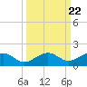 Sigsbee Park tide chart for Monday, September 22, 2025