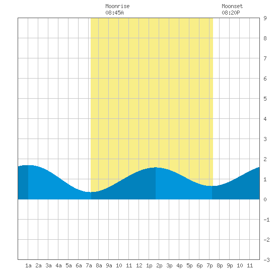Sigsbee Park tide chart for Tuesday, September 23, 2025