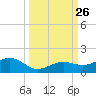 Sigsbee Park tide chart for Friday, September 26, 2025